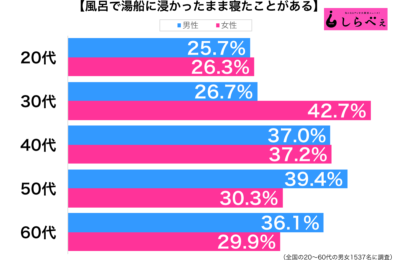 風呂で湯船に浸かったまま寝たことがある性年代別グラフ