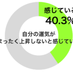 運気がまったく上がらないグラフ