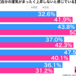 運気がまったく上がらない性年代別グラフ