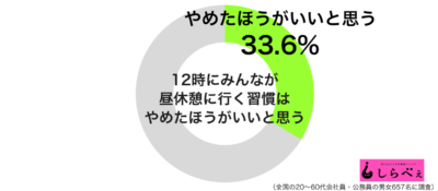 12時にみんなで昼休憩に行く習慣はやめたほうがいいグラフ