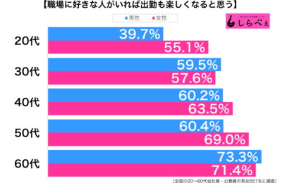 職場に好きな人がいれば出勤も楽しくなる性年代別グラフ