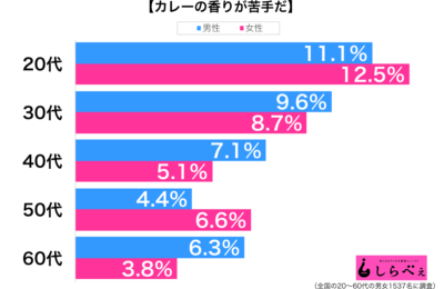 カレーの香りが苦手だ性年代別グラフ