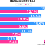 殺されかけた経験がある性年代別グラフ