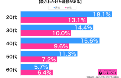 殺されかけた経験がある性年代別グラフ