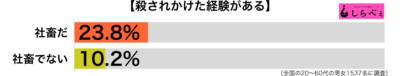 殺されかけた経験がある傾向別グラフ