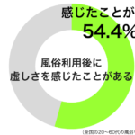 風俗利用に虚しさを感じたことがあるグラフ