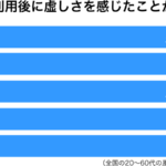 風俗利用に虚しさを感じたことがある年代別グラフ