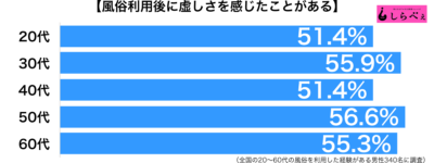 風俗利用に虚しさを感じたことがある年代別グラフ