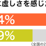 風俗利用に虚しさを感じたことがある傾向別グラフ