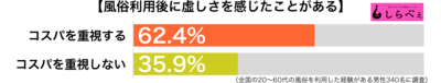 風俗利用に虚しさを感じたことがある傾向別グラフ