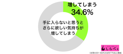 手に入らないと思うと欲しい気持ちが増すグラフ