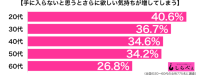 手に入らないと思うと欲しい気持ちが増す年代別グラフ