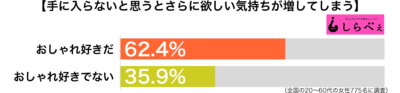 手に入らないと思うと欲しい気持ちが増す傾向別グラフ