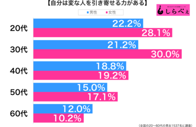 変な人を引き寄せる力性年代別グラフ