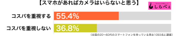 スマホがあればカメラはいらない傾向別グラフ