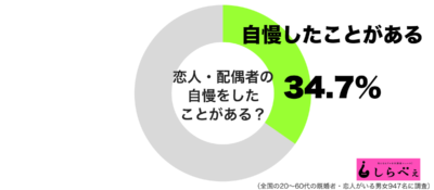 恋人・配偶者の自慢をしたこことがあるグラフ