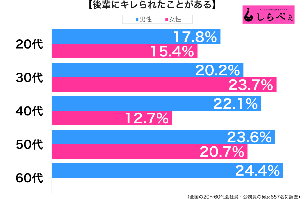 後輩にキレられたことがある性年代別グラフ