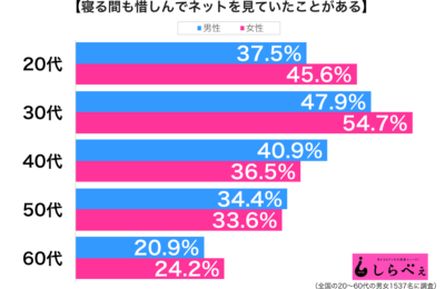 寝る間を惜しんでネット性年代別グラフ