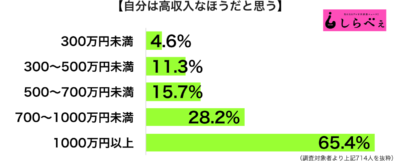 自分は高収入なほうだと思う年収別グラフ