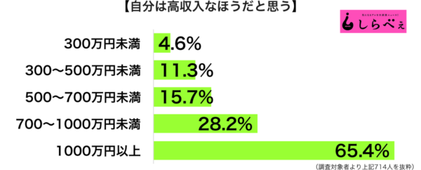 自分は高収入なほうだと思う年収別グラフ