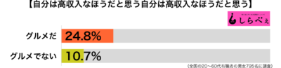 自分は高収入なほうだと思う傾向別グラフ