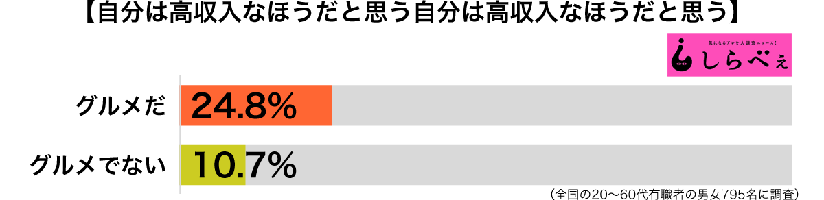 自分は高収入なほうだと思う傾向別グラフ