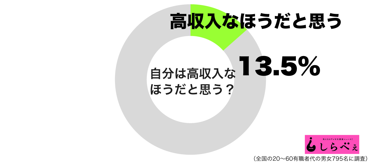 自分は高収入なほうだと思うグラフ