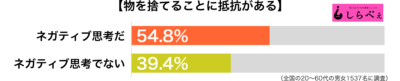 物を捨てることに抵抗がある傾向別グラフ