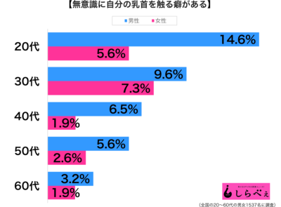 無意識に自分の乳首を触る癖がある性年代別グラフ