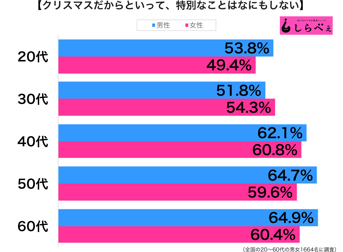 クリスマスは特別なことをしない性年代別グラフ