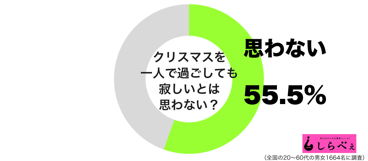 クリスマスを一人で過ごしても寂しいとは思わないグラフ