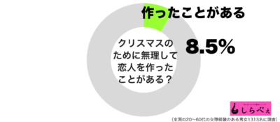 クリスマスのために無理して恋人を作ったことがあるグラフ