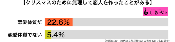 クリスマスのために無理して恋人を作ったことがある傾向別グラフ