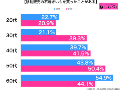 移動販売の石焼きいもを買った性年代別グラフ