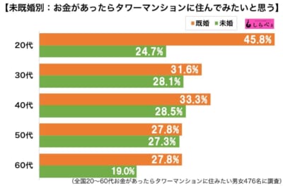 タワーマンション