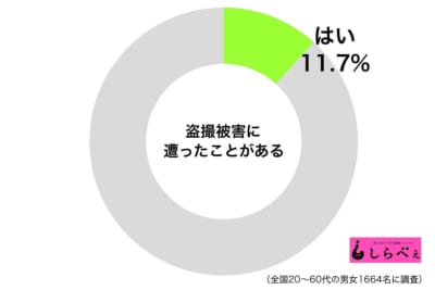 盗撮されたことある