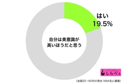 美意識が高い