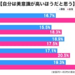 美意識が高い