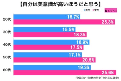 美意識が高い