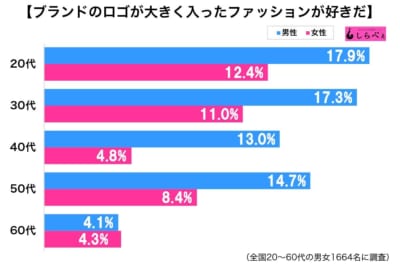 ブランドロゴが大きく入った服装はアリかナシか 若い男性からは根強い人気も ニュースサイトしらべぇ