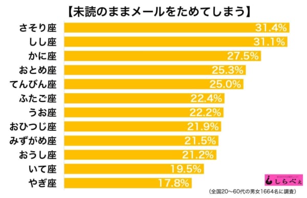 12星座ランキング メールを未読スルーしてしまいがちな星座はどれだ ニュースサイトしらべぇ