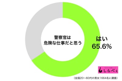 警察官は危険な仕事なのか