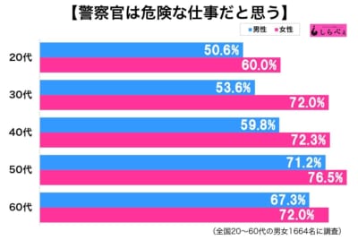 警察官は危険な仕事なのか