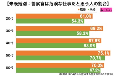 警察官は危険な仕事なのか