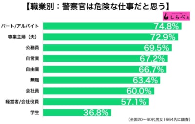 警察官は危険な仕事なのか