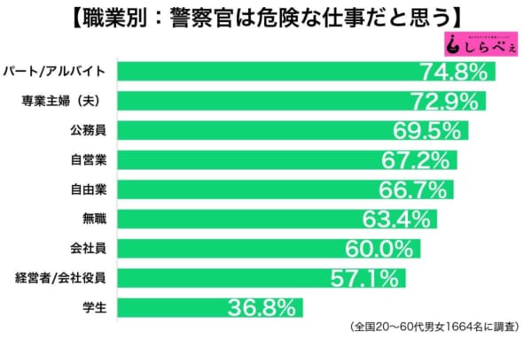 警察官は危険な仕事なのか