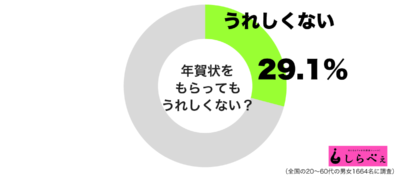 年賀状をもらってもうれしくないグラフ