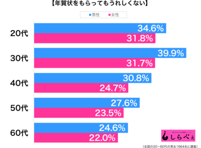 年賀状をもらってもうれしくない性年代別グラフ