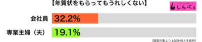 年賀状をもらってもうれしくない傾向別グラフ