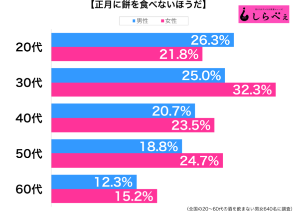 正月に餅を食べない性年代別グラフ